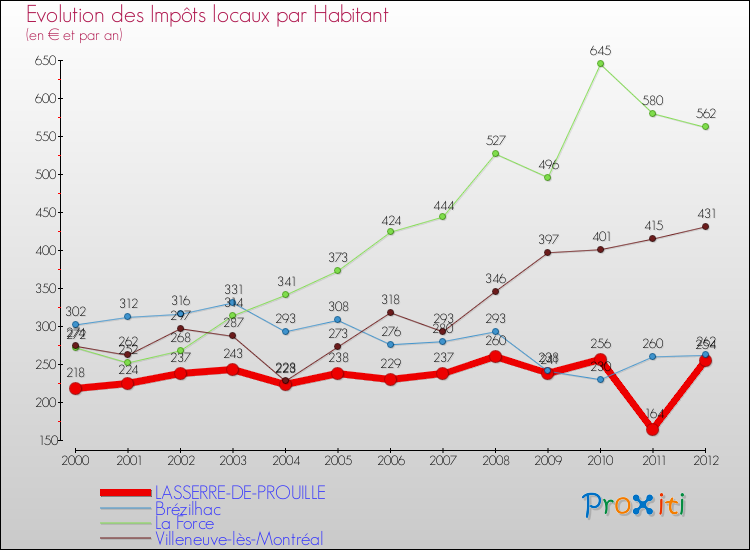 Evolution et montant des impôts locaux par Habitant pour LASSERRE-DE-PROUILLE et les communes proches Comparaison des impôts locaux par habitant pour LASSERRE-DE-PROUILLE et les communes voisines