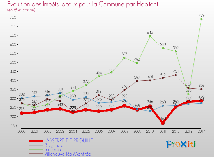 Evolution et montant des impôts locaux par Habitant pour LASSERRE-DE-PROUILLE et les communes proches de 2000 à 2014 Comparaison des impôts locaux par habitant pour LASSERRE-DE-PROUILLE et les communes voisines de 2000 à 2014