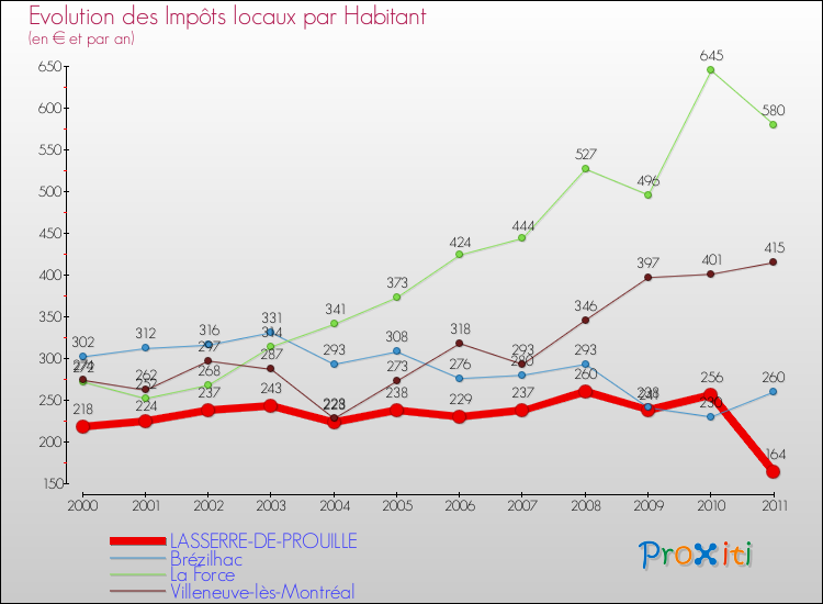 Evolution et montant des impôts locaux par Habitant pour LASSERRE-DE-PROUILLE et les communes proches Comparaison des impôts locaux par habitant pour LASSERRE-DE-PROUILLE et les communes voisines