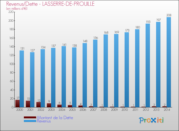 Evolution comparée de la dette et des revenus pour la commune de LASSERRE-DE-PROUILLE de 2000 à 2014 Comparaison de la dette et des revenus pour LASSERRE-DE-PROUILLE de 2000 à 2014