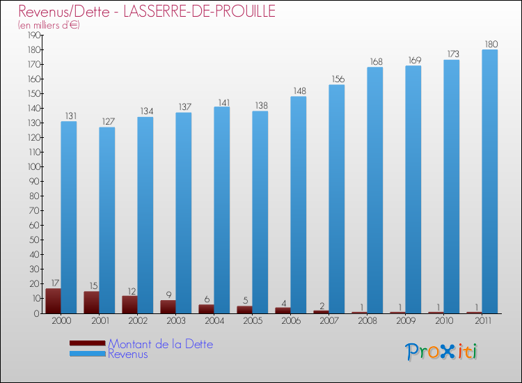 Evolution comparée de la dette et des revenus pour la commune de LASSERRE-DE-PROUILLE de 2000 à 2011 Comparaison de la dette et des revenus pour LASSERRE-DE-PROUILLE de 2000 à 2011