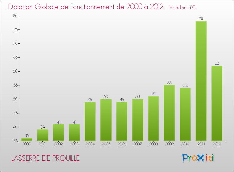 Evolution du montant de la Dotation Globale de Fonctionnement pour la commune de LASSERRE-DE-PROUILLE de 2000 à 2012 Evolution du montant de la Dotation Globale de Fonctionnement pour LASSERRE-DE-PROUILLE de 2000 à 2012