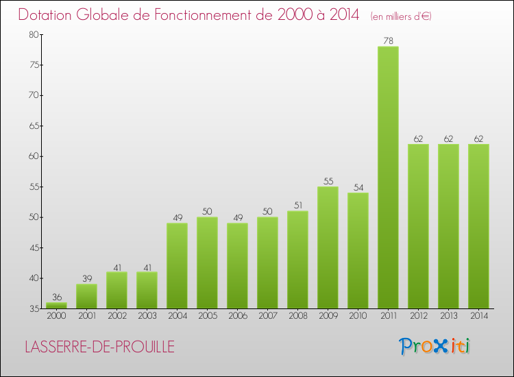 Evolution du montant de la Dotation Globale de Fonctionnement pour la commune de LASSERRE-DE-PROUILLE de 2000 à 2014 Evolution du montant de la Dotation Globale de Fonctionnement pour LASSERRE-DE-PROUILLE de 2000 à 2014