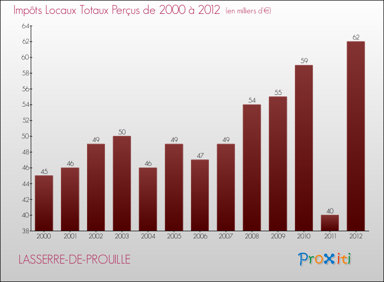 Evolution des Impôts Locaux pour la commune de LASSERRE-DE-PROUILLE de 2000 à 2012 Evolution des Impôts Locaux pour LASSERRE-DE-PROUILLE de 2000 à 2012