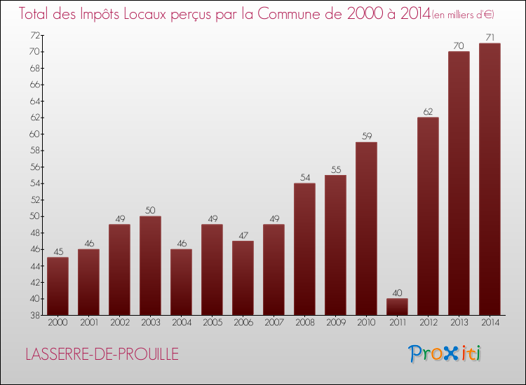 Evolution des Impôts Locaux pour la commune de LASSERRE-DE-PROUILLE de 2000 à 2014 Evolution des Impôts Locaux pour LASSERRE-DE-PROUILLE de 2000 à 2014
