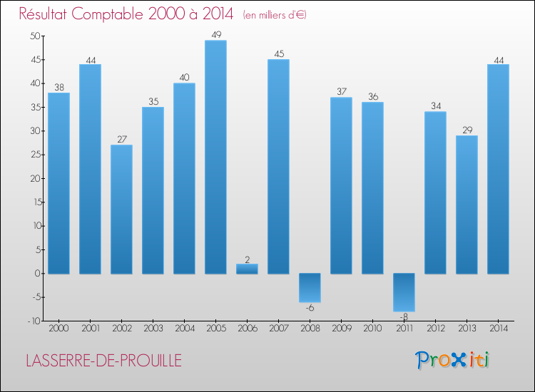 Evolution du résultat comptable pour la commune de LASSERRE-DE-PROUILLE de 2000 à 2014 Evolution du résultat comptable pour LASSERRE-DE-PROUILLE de 2000 à 2014