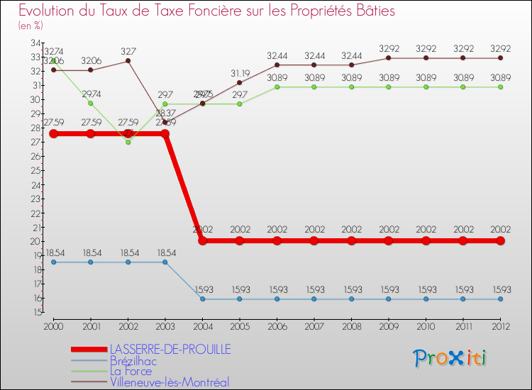 Evolution du taux de la taxe foncière sur le bati pour LASSERRE-DE-PROUILLE et les communes proches de 2000 à 2012 Comparaison des taux de taxe foncière sur le bati pour LASSERRE-DE-PROUILLE et les communes voisines de 2000 à 2012
