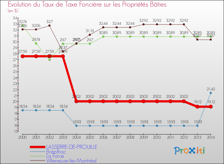 Evolution du taux de la taxe foncière sur le bati pour LASSERRE-DE-PROUILLE et les communes proches de 2000 à 2014 Comparaison des taux de taxe foncière sur le bati pour LASSERRE-DE-PROUILLE et les communes voisines de 2000 à 2014