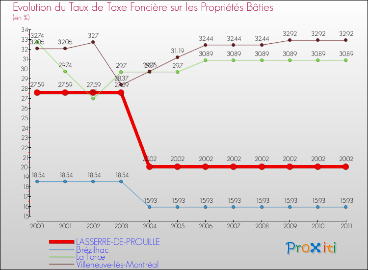 Evolution du taux de la taxe foncière sur le bati pour LASSERRE-DE-PROUILLE et les communes proches Comparaison des taux de taxe foncière sur le bati pour LASSERRE-DE-PROUILLE et les communes voisines
