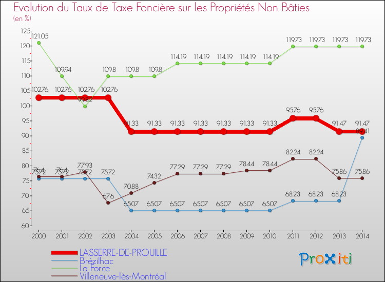 Evolution du taux de la taxe foncière sur les immeubles et terrains non batis pour LASSERRE-DE-PROUILLE et les communes proches de 2000 à 2014 Comparaison des taux de la taxe foncière sur les immeubles et terrains non batis pour LASSERRE-DE-PROUILLE et les communes voisines de 2000 à 2014