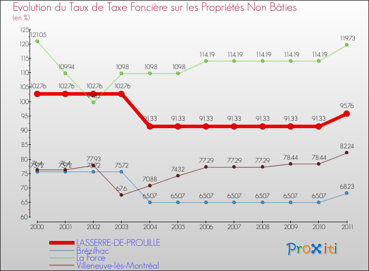 Evolution du taux de la taxe foncière sur les immeubles et terrains non batis pour LASSERRE-DE-PROUILLE et les communes proches Comparaison des taux de la taxe foncière sur les immeubles et terrains non batis pour LASSERRE-DE-PROUILLE et les communes voisines