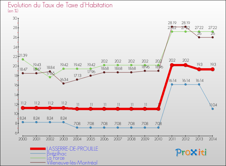 Evolution du taux de la taxe d'habitation pour LASSERRE-DE-PROUILLE et les communes proches de 2000 à 2014 Comparaison des taux de la taxe d'habitation pour LASSERRE-DE-PROUILLE et les communes voisines de 2000 à 2014
