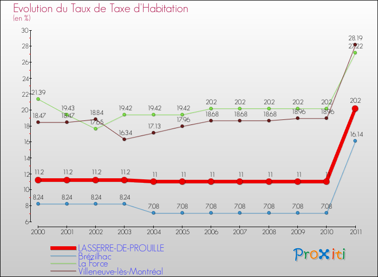 Evolution du taux de la taxe d'habitation pour LASSERRE-DE-PROUILLE et les communes proches Comparaison des taux de la taxe d'habitation pour LASSERRE-DE-PROUILLE et les communes voisines