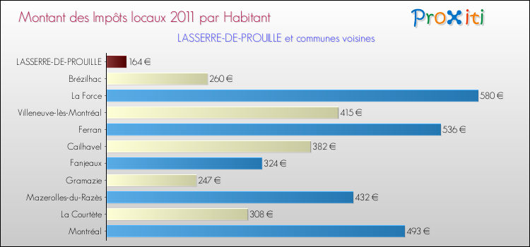 Montant des impôts locaux par Habitant pour LASSERRE-DE-PROUILLE et les communes proches Comparaison des impôts locaux par habitant pour LASSERRE-DE-PROUILLE et les communes voisines