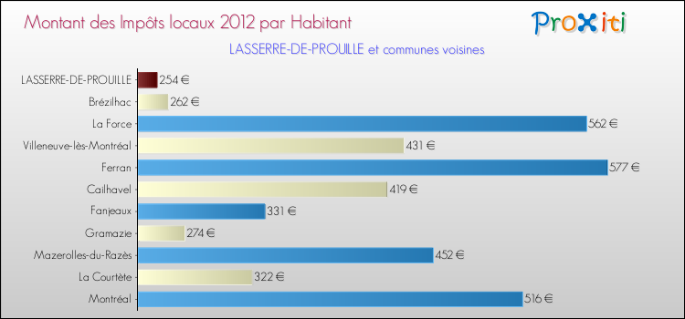 Montant des impôts locaux par Habitant pour LASSERRE-DE-PROUILLE et les communes proches Comparaison des impôts locaux par habitant pour LASSERRE-DE-PROUILLE et les communes voisines
