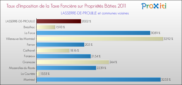 Taux d'imposition de la taxe foncière sur le bati 2011 pour LASSERRE-DE-PROUILLE et les communes proches Comparaison des taux d'imposition de la taxe foncière sur le bati 2011 pour LASSERRE-DE-PROUILLE et les communes voisines