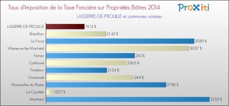 Taux d'imposition de la taxe foncière sur le bati 2014 pour LASSERRE-DE-PROUILLE et les communes proches Comparaison des taux d'imposition de la taxe foncière sur le bati 2014 pour LASSERRE-DE-PROUILLE et les communes voisines