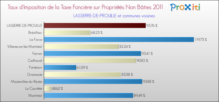 Taux d'imposition de la taxe foncière sur les immeubles et terrains non batis 2011 pour LASSERRE-DE-PROUILLE et les communes proches Comparaison des taux d'imposition de la taxe foncière sur les immeubles et terrains non batis 2011 pour LASSERRE-DE-PROUILLE et les communes voisines