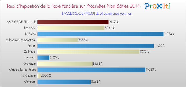 Taux d'imposition de la taxe foncière sur les immeubles et terrains non batis 2014 pour LASSERRE-DE-PROUILLE et les communes proches Comparaison des taux d'imposition de la taxe foncière sur les immeubles et terrains non batis 2014 pour LASSERRE-DE-PROUILLE et les communes voisines