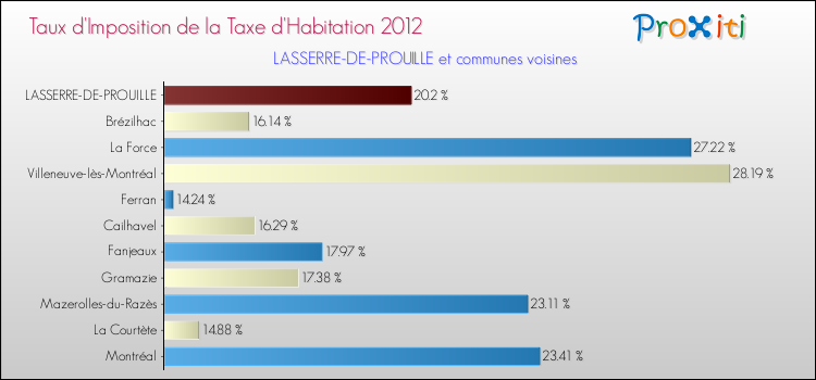 Taux d'imposition de la taxe d'habitation 2012 pour LASSERRE-DE-PROUILLE et les communes proches Comparaison des taux d'imposition de la taxe d'habitation 2012 pour LASSERRE-DE-PROUILLE et les communes voisines