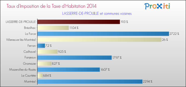 Taux d'imposition de la taxe d'habitation 2014 pour LASSERRE-DE-PROUILLE et les communes proches Comparaison des taux d'imposition de la taxe d'habitation 2014 pour LASSERRE-DE-PROUILLE et les communes voisines