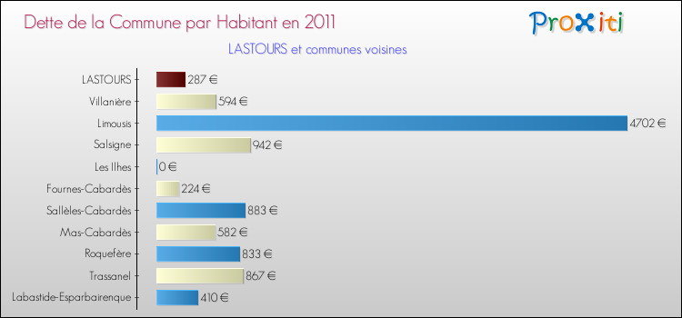 Dette par habitant de la commune en 2011 pour LASTOURS et les communes proches Comparaison de la dette par habitant de la commune en 2011 pour LASTOURS et les communes voisines