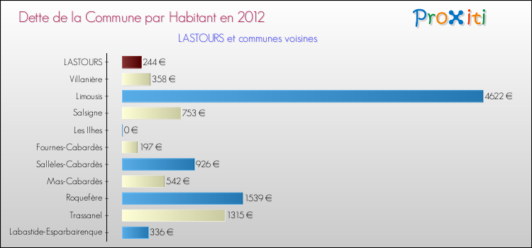 Dette par habitant de la commune en 2012 pour LASTOURS et les communes proches Comparaison de la dette par habitant de la commune en 2012 pour LASTOURS et les communes voisines