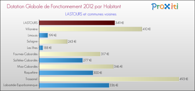 Montant des dotations globales de fonctionnement DGF par Habitant pour LASTOURS et les communes proches Comparaison des des dotations globales de fonctionnement DGF par habitant pour LASTOURS et les communes voisines