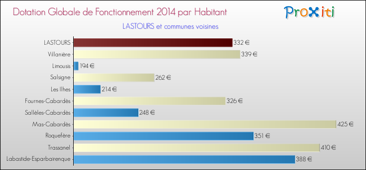 Montant des dotations globales de fonctionnement DGF par Habitant pour LASTOURS et les communes proches en 2014. Comparaison des des dotations globales de fonctionnement DGF par habitant pour LASTOURS et les communes voisines en 2014.