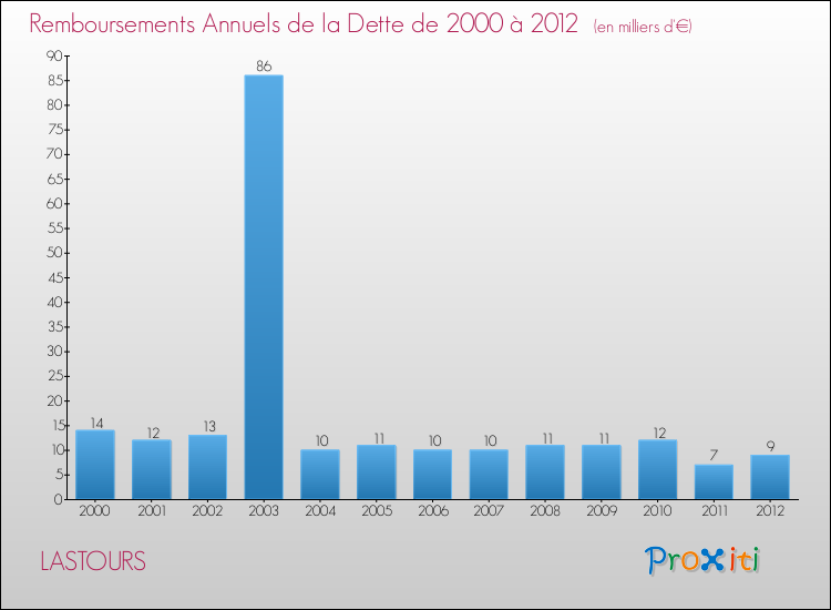 Evolution de l'annuité de la dette pour la commune de LASTOURS de 2000 à 2012 Annuités de la dette pour LASTOURS de 2000 à 2012