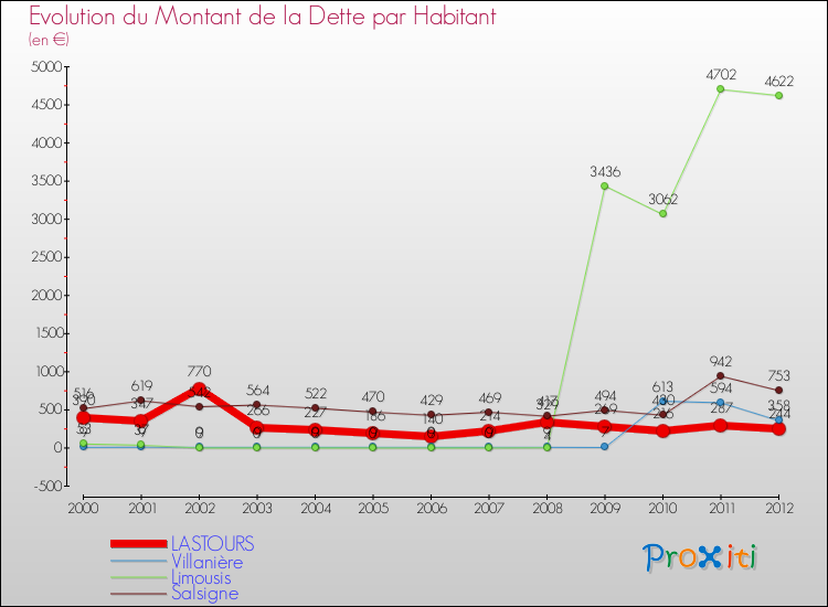 Evolution de la dette par habitant pour la commune de LASTOURS et les communes proches de 2000 à 2012 Comparaison de la dette par habitant pour LASTOURS et les communes voisines de 2000 à 2012