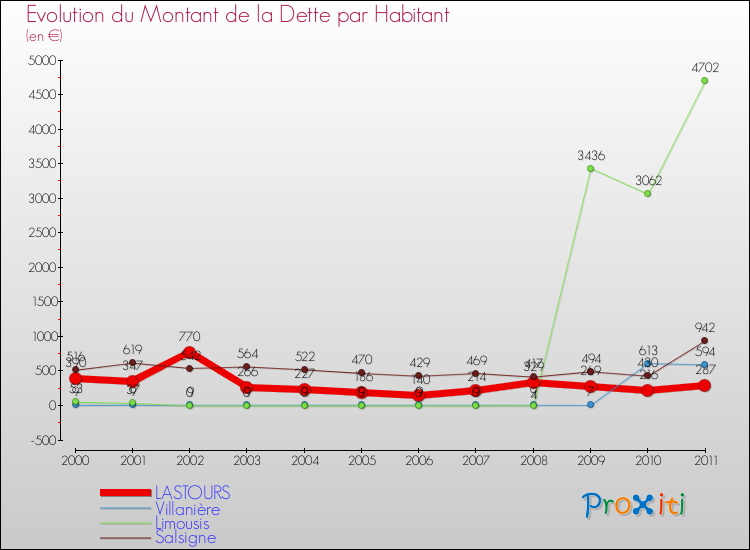 Evolution de la dette par habitant pour la commune de LASTOURS et les communes proches Comparaison de la dette par habitant pour LASTOURS et les communes voisines