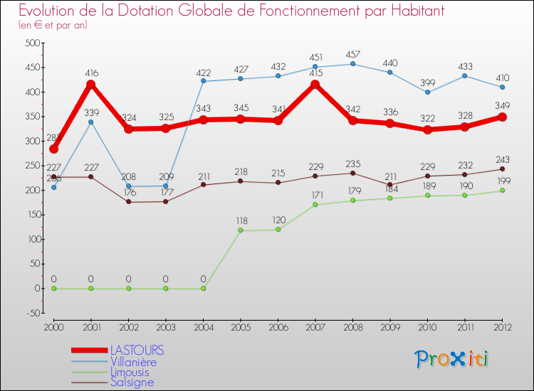 Evolution et montant de la dotation globale de fonctionnement par Habitant pour LASTOURS et les communes proches Comparaison des dotations globales de fonctionnement par habitant pour LASTOURS et les communes voisines
