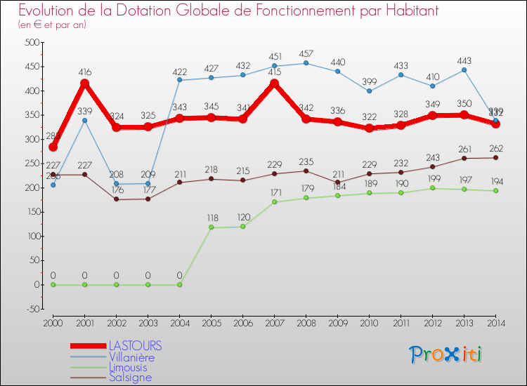 Evolution et montant de la dotation globale de fonctionnement par Habitant pour LASTOURS et les communes proches de 2000 à 2014. Comparaison des dotations globales de fonctionnement par habitant pour LASTOURS et les communes voisines de 2000 à 2014.