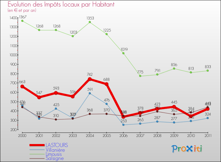 Evolution et montant des impôts locaux par Habitant pour LASTOURS et les communes proches Comparaison des impôts locaux par habitant pour LASTOURS et les communes voisines