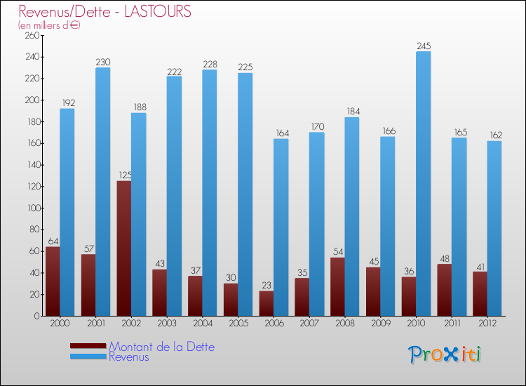 Evolution comparée de la dette et des revenus pour la commune de LASTOURS de 2000 à 2012 Comparaison de la dette et des revenus pour LASTOURS de 2000 à 2012