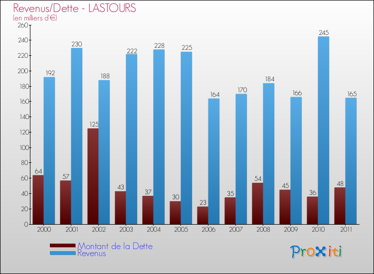 Evolution comparée de la dette et des revenus pour la commune de LASTOURS de 2000 à 2011 Comparaison de la dette et des revenus pour LASTOURS de 2000 à 2011