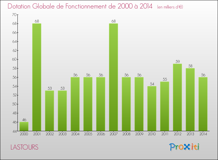Evolution du montant de la Dotation Globale de Fonctionnement pour la commune de LASTOURS de 2000 à 2014 Evolution du montant de la Dotation Globale de Fonctionnement pour LASTOURS de 2000 à 2014