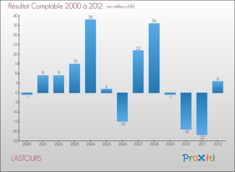 Evolution du résultat comptable pour la commune de LASTOURS de 2000 à 2012 Evolution du résultat comptable pour LASTOURS de 2000 à 2012