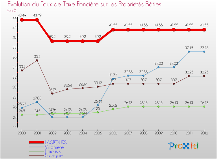 Evolution du taux de la taxe foncière sur le bati pour LASTOURS et les communes proches de 2000 à 2012 Comparaison des taux de taxe foncière sur le bati pour LASTOURS et les communes voisines de 2000 à 2012