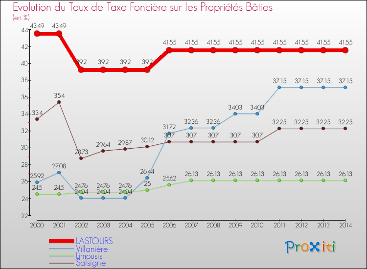Evolution du taux de la taxe foncière sur le bati pour LASTOURS et les communes proches de 2000 à 2014 Comparaison des taux de taxe foncière sur le bati pour LASTOURS et les communes voisines de 2000 à 2014