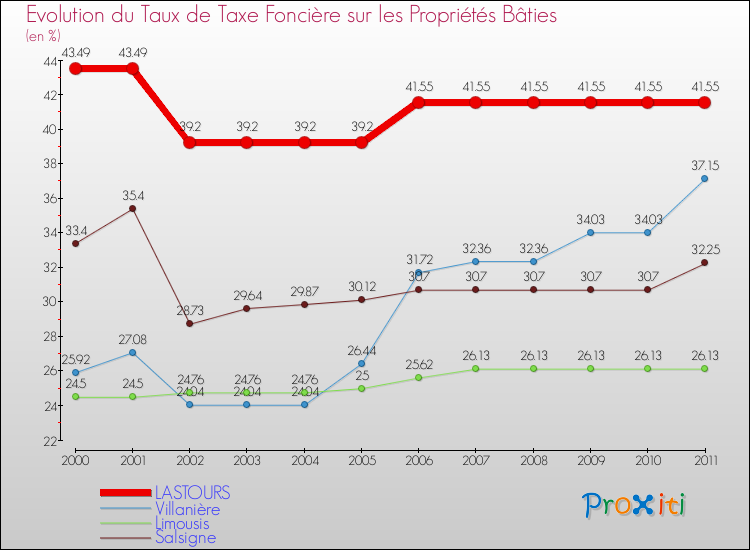 Evolution du taux de la taxe foncière sur le bati pour LASTOURS et les communes proches Comparaison des taux de taxe foncière sur le bati pour LASTOURS et les communes voisines