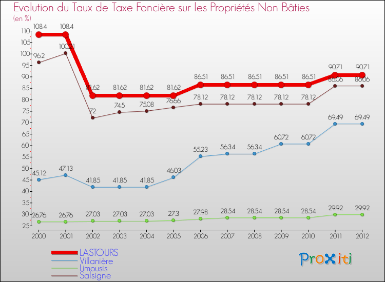 Evolution du taux de la taxe foncière sur les immeubles et terrains non batis pour LASTOURS et les communes proches de 2000 à 2012 Comparaison des taux de la taxe foncière sur les immeubles et terrains non batis pour LASTOURS et les communes voisines de 2000 à 2012