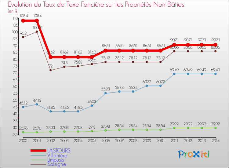 Evolution du taux de la taxe foncière sur les immeubles et terrains non batis pour LASTOURS et les communes proches de 2000 à 2014 Comparaison des taux de la taxe foncière sur les immeubles et terrains non batis pour LASTOURS et les communes voisines de 2000 à 2014