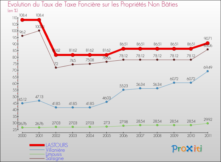 Evolution du taux de la taxe foncière sur les immeubles et terrains non batis pour LASTOURS et les communes proches Comparaison des taux de la taxe foncière sur les immeubles et terrains non batis pour LASTOURS et les communes voisines