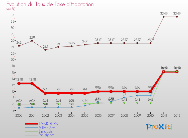 Evolution du taux de la taxe d'habitation pour LASTOURS et les communes proches Comparaison des taux de la taxe d'habitation pour LASTOURS et les communes voisines