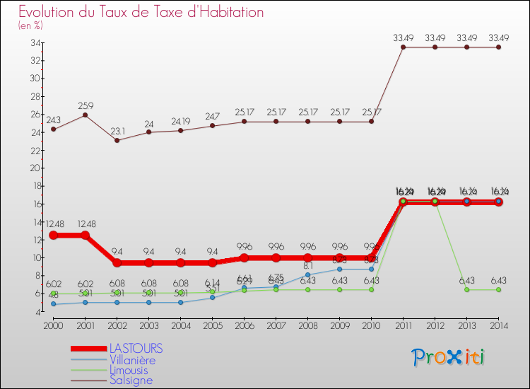 Evolution du taux de la taxe d'habitation pour LASTOURS et les communes proches de 2000 à 2014 Comparaison des taux de la taxe d'habitation pour LASTOURS et les communes voisines de 2000 à 2014
