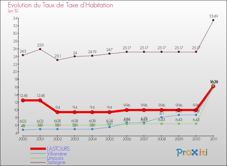 Evolution du taux de la taxe d'habitation pour LASTOURS et les communes proches Comparaison des taux de la taxe d'habitation pour LASTOURS et les communes voisines