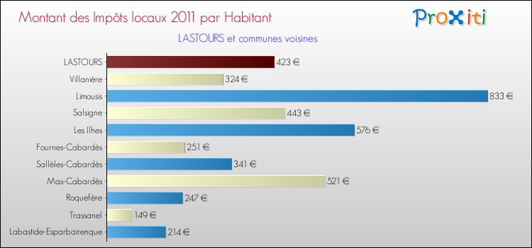 Montant des impôts locaux par Habitant pour LASTOURS et les communes proches Comparaison des impôts locaux par habitant pour LASTOURS et les communes voisines