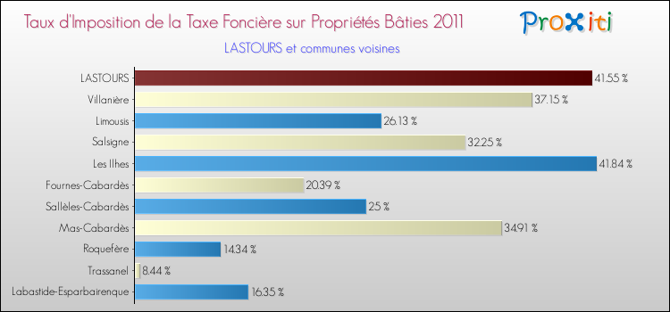 Taux d'imposition de la taxe foncière sur le bati 2011 pour LASTOURS et les communes proches Comparaison des taux d'imposition de la taxe foncière sur le bati 2011 pour LASTOURS et les communes voisines